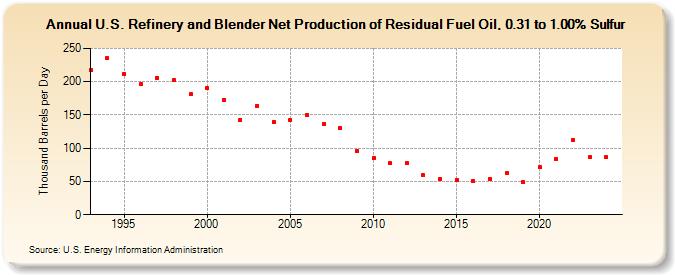 U.S. Refinery and Blender Net Production of Residual Fuel Oil, 0.31 to 1.00% Sulfur (Thousand Barrels per Day)