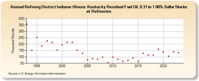 Refining District Indiana-Illinois-Kentucky Residual Fuel Oil, 0.31 to 1.00% Sulfur Stocks at Refineries (Thousand Barrels)