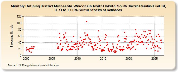 Refining District Minnesota-Wisconsin-North Dakota-South Dakota Residual Fuel Oil, 0.31 to 1.00% Sulfur Stocks at Refineries (Thousand Barrels)