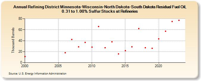 Refining District Minnesota-Wisconsin-North Dakota-South Dakota Residual Fuel Oil, 0.31 to 1.00% Sulfur Stocks at Refineries (Thousand Barrels)