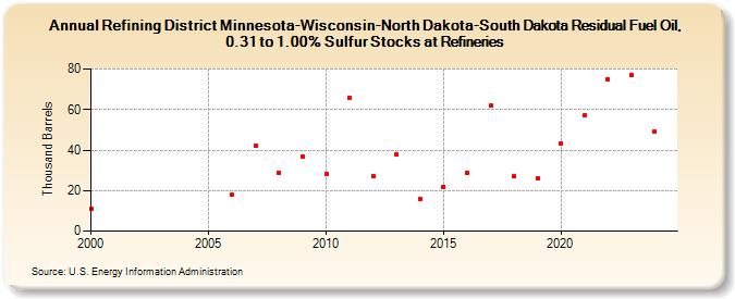 Refining District Minnesota-Wisconsin-North Dakota-South Dakota Residual Fuel Oil, 0.31 to 1.00% Sulfur Stocks at Refineries (Thousand Barrels)
