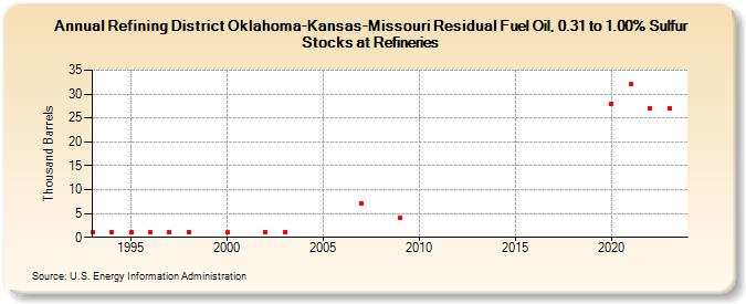 Refining District Oklahoma-Kansas-Missouri Residual Fuel Oil, 0.31 to 1.00% Sulfur Stocks at Refineries (Thousand Barrels)