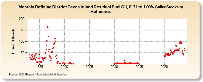 Refining District Texas Inland Residual Fuel Oil, 0.31 to 1.00% Sulfur Stocks at Refineries (Thousand Barrels)