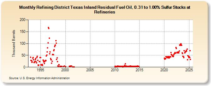 Refining District Texas Inland Residual Fuel Oil, 0.31 to 1.00% Sulfur Stocks at Refineries (Thousand Barrels)