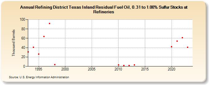 Refining District Texas Inland Residual Fuel Oil, 0.31 to 1.00% Sulfur Stocks at Refineries (Thousand Barrels)