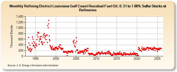 Refining District Louisiana Gulf Coast Residual Fuel Oil, 0.31 to 1.00% Sulfur Stocks at Refineries (Thousand Barrels)