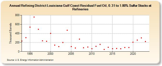 Refining District Louisiana Gulf Coast Residual Fuel Oil, 0.31 to 1.00% Sulfur Stocks at Refineries (Thousand Barrels)