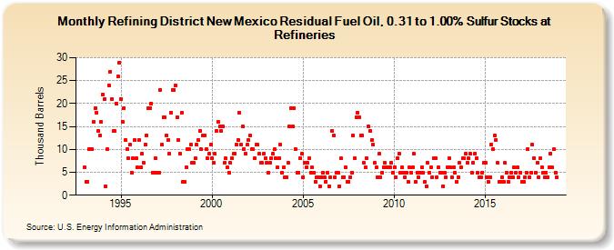 Refining District New Mexico Residual Fuel Oil, 0.31 to 1.00% Sulfur Stocks at Refineries (Thousand Barrels)