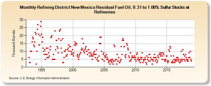 Refining District New Mexico Residual Fuel Oil, 0.31 to 1.00% Sulfur Stocks at Refineries (Thousand Barrels)
