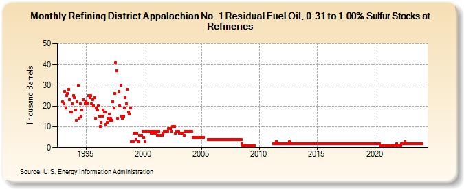 Refining District Appalachian No. 1 Residual Fuel Oil, 0.31 to 1.00% Sulfur Stocks at Refineries (Thousand Barrels)