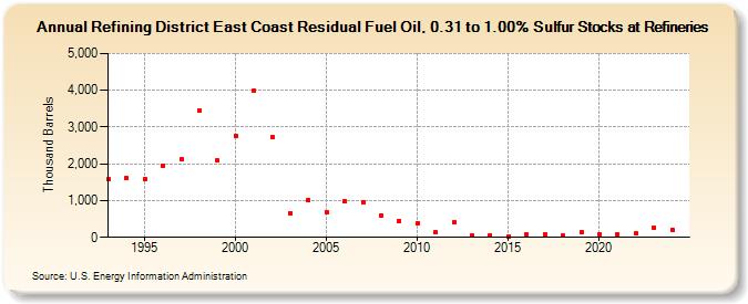 Refining District East Coast Residual Fuel Oil, 0.31 to 1.00% Sulfur Stocks at Refineries (Thousand Barrels)