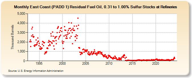 East Coast (PADD 1) Residual Fuel Oil, 0.31 to 1.00% Sulfur Stocks at Refineries (Thousand Barrels)
