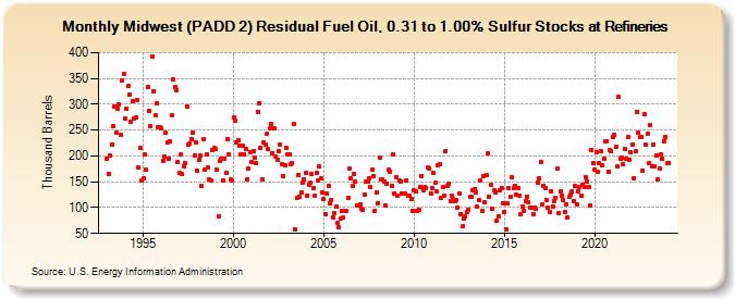 Midwest (PADD 2) Residual Fuel Oil, 0.31 to 1.00% Sulfur Stocks at Refineries (Thousand Barrels)