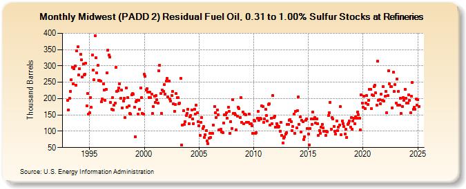 Midwest (PADD 2) Residual Fuel Oil, 0.31 to 1.00% Sulfur Stocks at Refineries (Thousand Barrels)