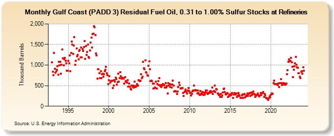Gulf Coast (PADD 3) Residual Fuel Oil, 0.31 to 1.00% Sulfur Stocks at Refineries (Thousand Barrels)