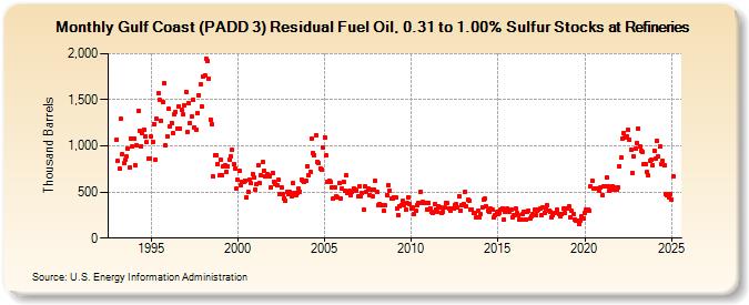 Gulf Coast (PADD 3) Residual Fuel Oil, 0.31 to 1.00% Sulfur Stocks at Refineries (Thousand Barrels)