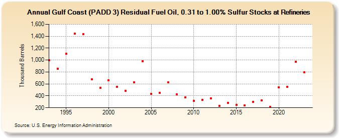 Gulf Coast (PADD 3) Residual Fuel Oil, 0.31 to 1.00% Sulfur Stocks at Refineries (Thousand Barrels)