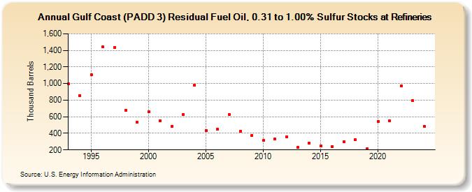 Gulf Coast (PADD 3) Residual Fuel Oil, 0.31 to 1.00% Sulfur Stocks at Refineries (Thousand Barrels)