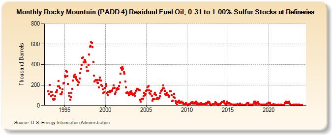 Rocky Mountain (PADD 4) Residual Fuel Oil, 0.31 to 1.00% Sulfur Stocks at Refineries (Thousand Barrels)