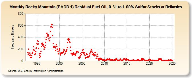 Rocky Mountain (PADD 4) Residual Fuel Oil, 0.31 to 1.00% Sulfur Stocks at Refineries (Thousand Barrels)