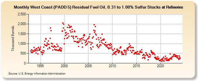 West Coast (PADD 5) Residual Fuel Oil, 0.31 to 1.00% Sulfur Stocks at Refineries (Thousand Barrels)