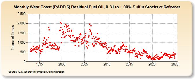 West Coast (PADD 5) Residual Fuel Oil, 0.31 to 1.00% Sulfur Stocks at Refineries (Thousand Barrels)