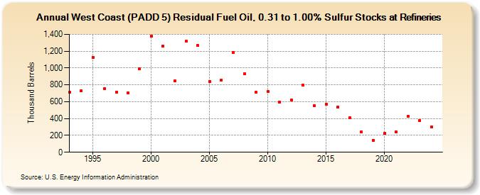 West Coast (PADD 5) Residual Fuel Oil, 0.31 to 1.00% Sulfur Stocks at Refineries (Thousand Barrels)