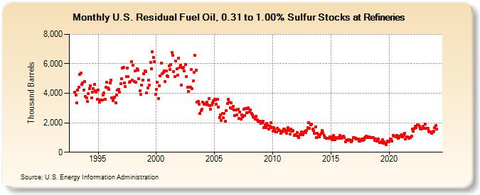 U.S. Residual Fuel Oil, 0.31 to 1.00% Sulfur Stocks at Refineries (Thousand Barrels)