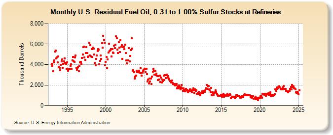 U.S. Residual Fuel Oil, 0.31 to 1.00% Sulfur Stocks at Refineries (Thousand Barrels)