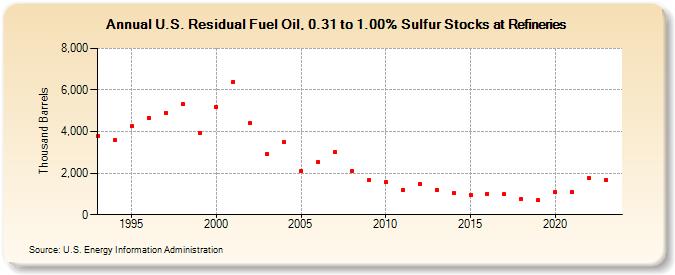 U.S. Residual Fuel Oil, 0.31 to 1.00% Sulfur Stocks at Refineries (Thousand Barrels)