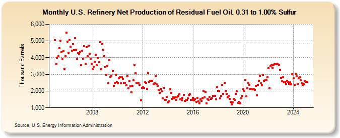 U.S. Refinery Net Production of Residual Fuel Oil, 0.31 to 1.00% Sulfur (Thousand Barrels)