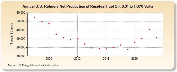 U.S. Refinery Net Production of Residual Fuel Oil, 0.31 to 1.00% Sulfur (Thousand Barrels)