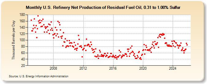 U.S. Refinery Net Production of Residual Fuel Oil, 0.31 to 1.00% Sulfur (Thousand Barrels per Day)