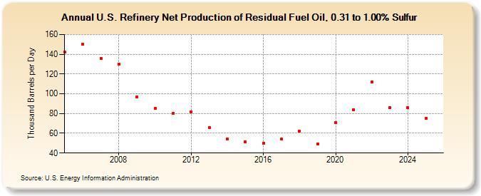 U.S. Refinery Net Production of Residual Fuel Oil, 0.31 to 1.00% Sulfur (Thousand Barrels per Day)