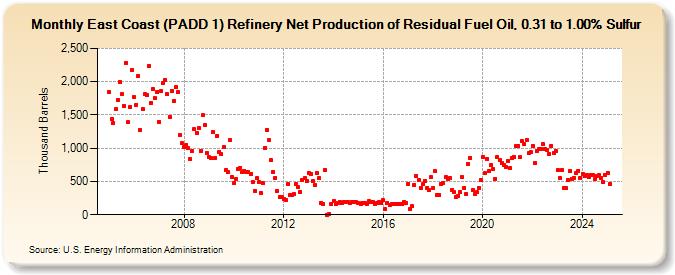 East Coast (PADD 1) Refinery Net Production of Residual Fuel Oil, 0.31 to 1.00% Sulfur (Thousand Barrels)