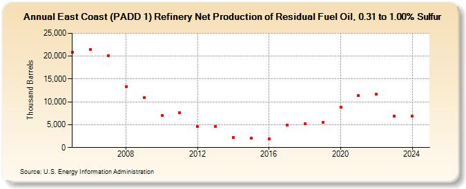 East Coast (PADD 1) Refinery Net Production of Residual Fuel Oil, 0.31 to 1.00% Sulfur (Thousand Barrels)