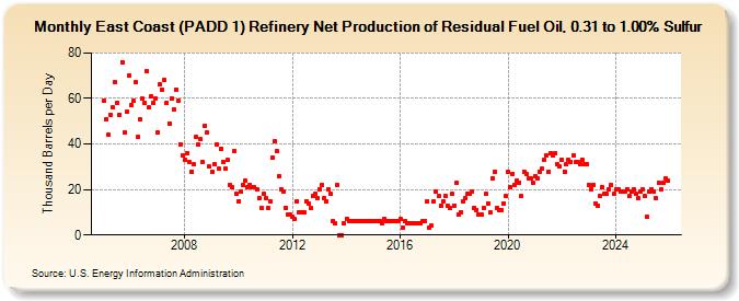 East Coast (PADD 1) Refinery Net Production of Residual Fuel Oil, 0.31 to 1.00% Sulfur (Thousand Barrels per Day)