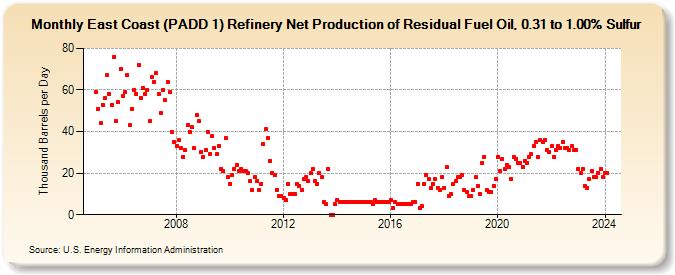 East Coast (PADD 1) Refinery Net Production of Residual Fuel Oil, 0.31 to 1.00% Sulfur (Thousand Barrels per Day)