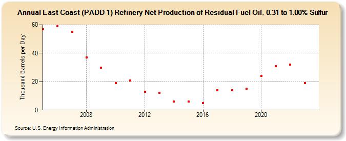 East Coast (PADD 1) Refinery Net Production of Residual Fuel Oil, 0.31 to 1.00% Sulfur (Thousand Barrels per Day)