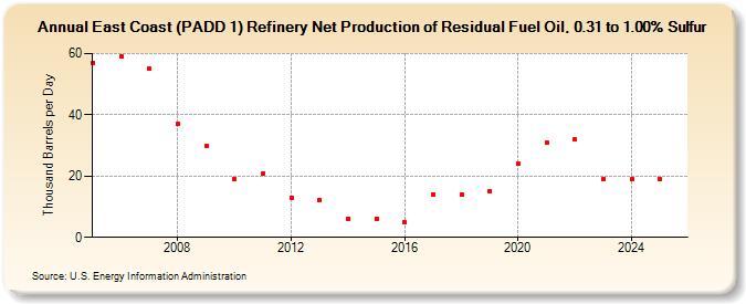 East Coast (PADD 1) Refinery Net Production of Residual Fuel Oil, 0.31 to 1.00% Sulfur (Thousand Barrels per Day)