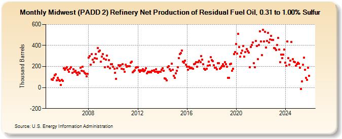 Midwest (PADD 2) Refinery Net Production of Residual Fuel Oil, 0.31 to 1.00% Sulfur (Thousand Barrels)