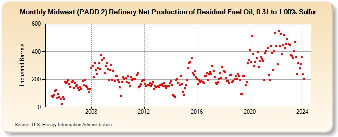 Midwest (PADD 2) Refinery Net Production of Residual Fuel Oil, 0.31 to 1.00% Sulfur (Thousand Barrels)