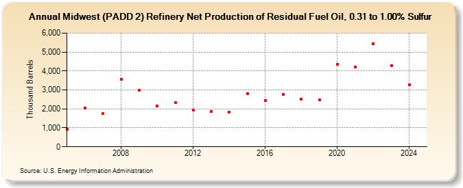 Midwest (PADD 2) Refinery Net Production of Residual Fuel Oil, 0.31 to 1.00% Sulfur (Thousand Barrels)