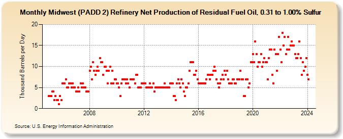 Midwest (PADD 2) Refinery Net Production of Residual Fuel Oil, 0.31 to 1.00% Sulfur (Thousand Barrels per Day)