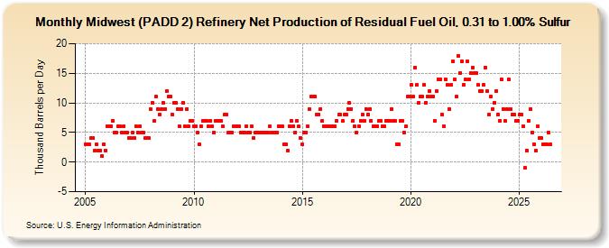 Midwest (PADD 2) Refinery Net Production of Residual Fuel Oil, 0.31 to 1.00% Sulfur (Thousand Barrels per Day)