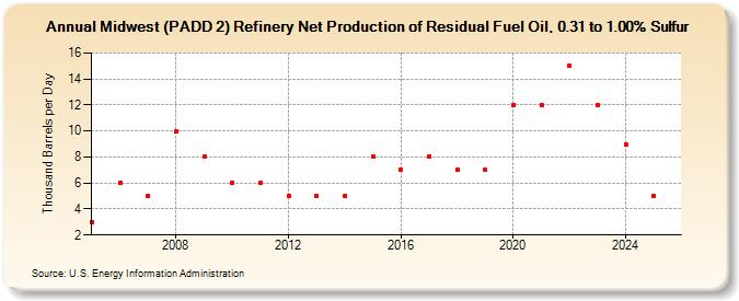 Midwest (PADD 2) Refinery Net Production of Residual Fuel Oil, 0.31 to 1.00% Sulfur (Thousand Barrels per Day)