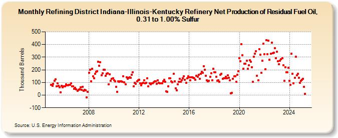 Refining District Indiana-Illinois-Kentucky Refinery Net Production of Residual Fuel Oil, 0.31 to 1.00% Sulfur (Thousand Barrels)