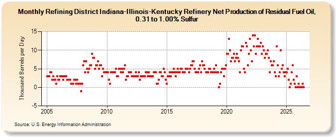 Refining District Indiana-Illinois-Kentucky Refinery Net Production of Residual Fuel Oil, 0.31 to 1.00% Sulfur (Thousand Barrels per Day)