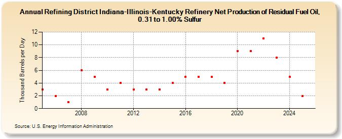 Refining District Indiana-Illinois-Kentucky Refinery Net Production of Residual Fuel Oil, 0.31 to 1.00% Sulfur (Thousand Barrels per Day)