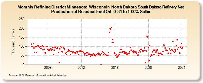 Refining District Minnesota-Wisconsin-North Dakota-South Dakota Refinery Net Production of Residual Fuel Oil, 0.31 to 1.00% Sulfur (Thousand Barrels)